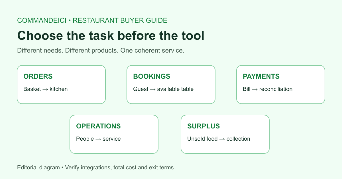Diagram connecting restaurant needs with ordering, booking, payment, operations and surplus-food tools